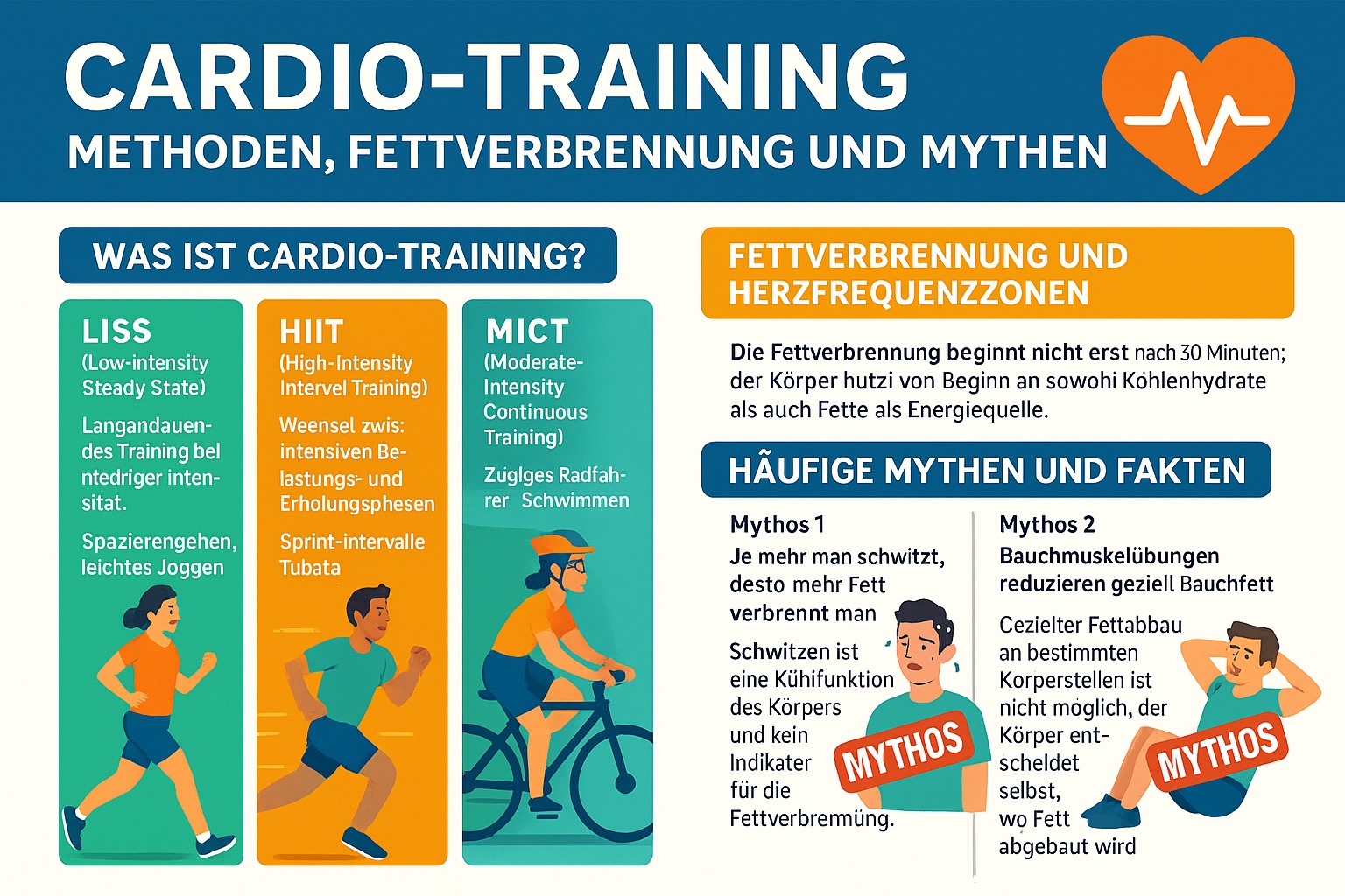 Infografik über Cardio-Training: Übersicht der Methoden LISS, HIIT und MICT, Erklärung der Fettverbrennung und Entlarvung gängiger Mythen.