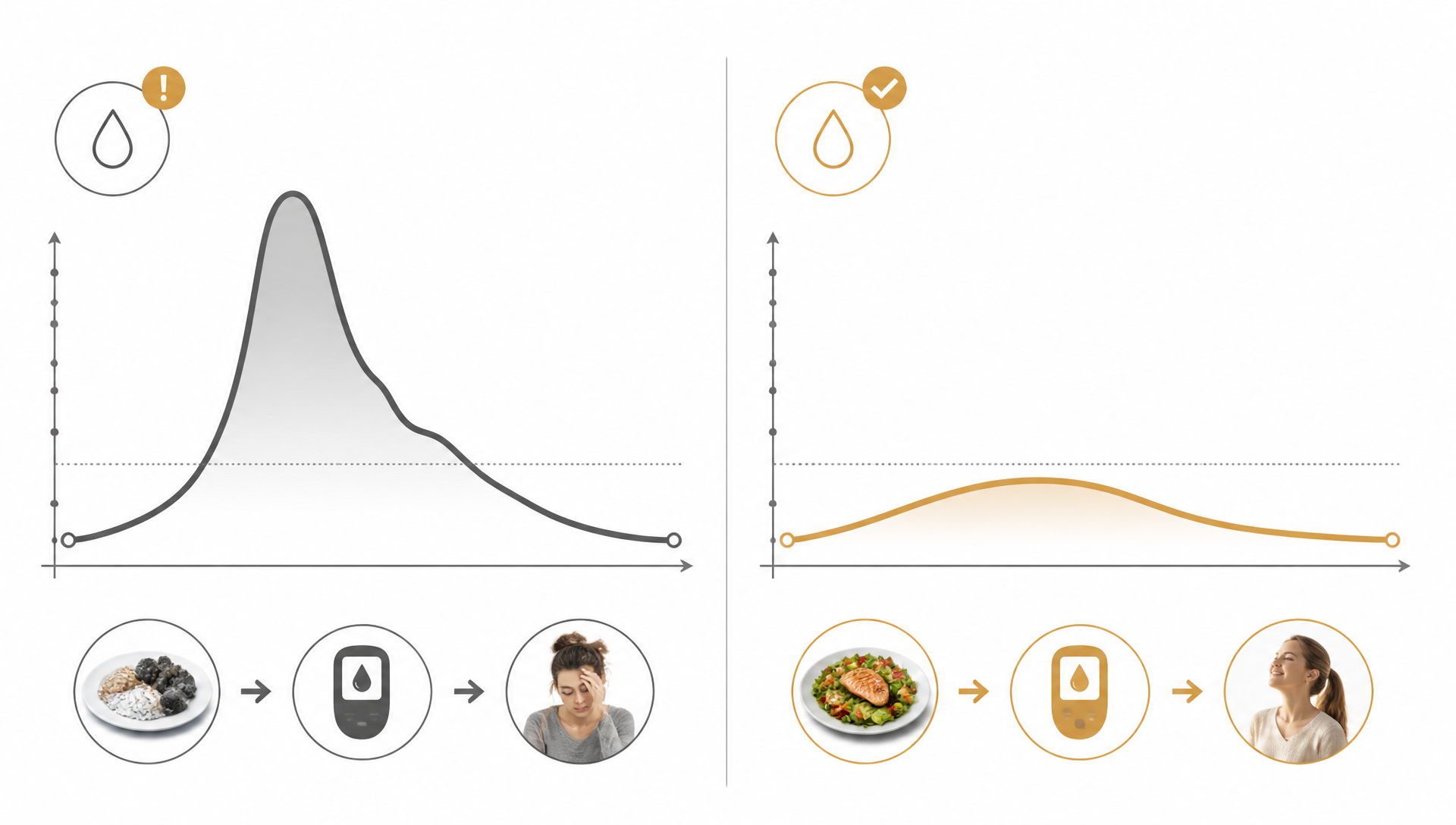 CGM Daten richtig lesen: Vergleich einer problematischen Glukose-Kurve mit Spike und einer stabilen, optimalen Kurve